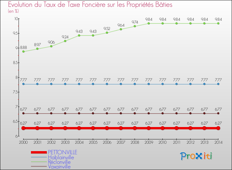 Evolution du taux de la taxe foncière sur le bati pour PETTONVILLE et les communes proches de 2000 à 2014 Comparaison des taux de taxe foncière sur le bati pour PETTONVILLE et les communes voisines de 2000 à 2014