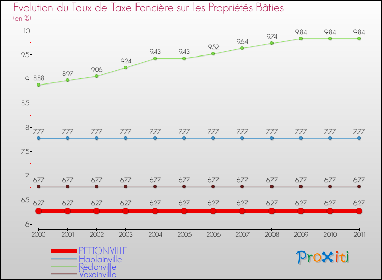 Evolution du taux de la taxe foncière sur le bati pour PETTONVILLE et les communes proches Comparaison des taux de taxe foncière sur le bati pour PETTONVILLE et les communes voisines