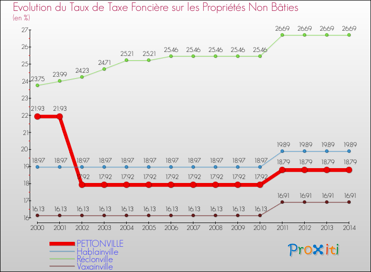Evolution du taux de la taxe foncière sur les immeubles et terrains non batis pour PETTONVILLE et les communes proches de 2000 à 2014 Comparaison des taux de la taxe foncière sur les immeubles et terrains non batis pour PETTONVILLE et les communes voisines de 2000 à 2014