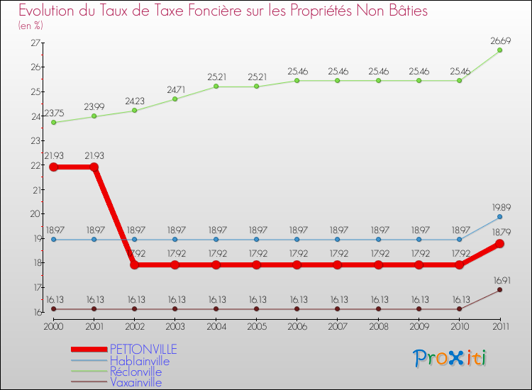 Evolution du taux de la taxe foncière sur les immeubles et terrains non batis pour PETTONVILLE et les communes proches Comparaison des taux de la taxe foncière sur les immeubles et terrains non batis pour PETTONVILLE et les communes voisines