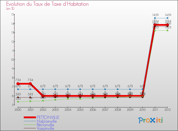 Evolution du taux de la taxe d'habitation pour PETTONVILLE et les communes proches Comparaison des taux de la taxe d'habitation pour PETTONVILLE et les communes voisines