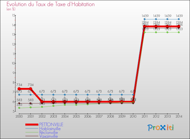Evolution du taux de la taxe d'habitation pour PETTONVILLE et les communes proches de 2000 à 2014 Comparaison des taux de la taxe d'habitation pour PETTONVILLE et les communes voisines de 2000 à 2014