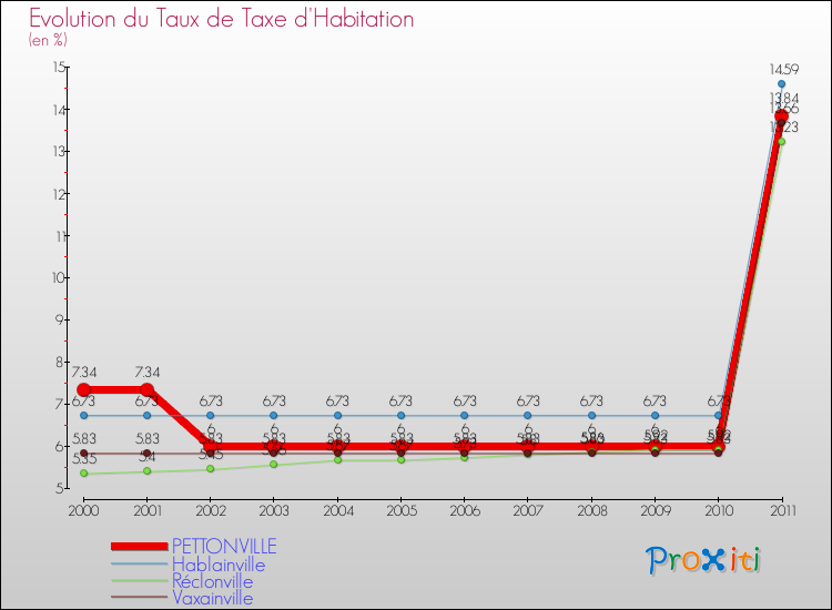 Evolution du taux de la taxe d'habitation pour PETTONVILLE et les communes proches Comparaison des taux de la taxe d'habitation pour PETTONVILLE et les communes voisines