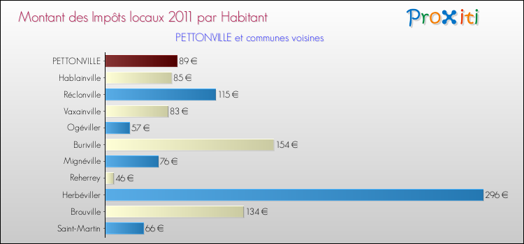 Montant des impôts locaux par Habitant pour PETTONVILLE et les communes proches Comparaison des impôts locaux par habitant pour PETTONVILLE et les communes voisines