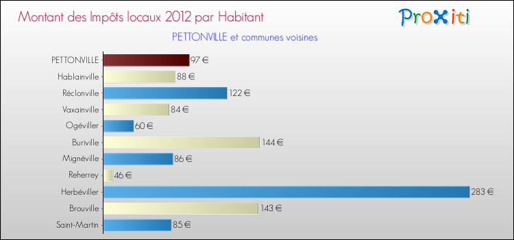 Montant des impôts locaux par Habitant pour PETTONVILLE et les communes proches Comparaison des impôts locaux par habitant pour PETTONVILLE et les communes voisines