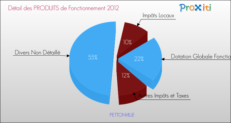 Décomposition du Budget de Fonctionnement 2012 de la commune de PETTONVILLE Budget de Fonctionnement 2012 pour la commune de PETTONVILLE