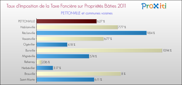 Taux d'imposition de la taxe foncière sur le bati 2011 pour PETTONVILLE et les communes proches Comparaison des taux d'imposition de la taxe foncière sur le bati 2011 pour PETTONVILLE et les communes voisines