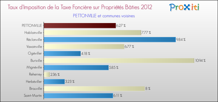 Taux d'imposition de la taxe foncière sur le bati 2012 pour PETTONVILLE et les communes proches Comparaison des taux d'imposition de la taxe foncière sur le bati 2012 pour PETTONVILLE et les communes voisines