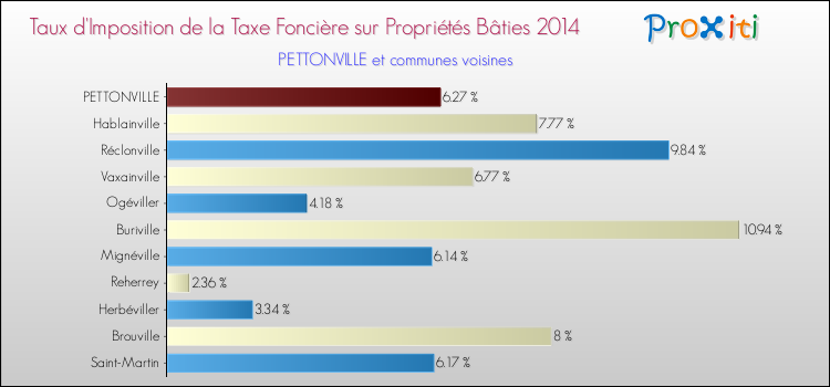 Taux d'imposition de la taxe foncière sur le bati 2014 pour PETTONVILLE et les communes proches Comparaison des taux d'imposition de la taxe foncière sur le bati 2014 pour PETTONVILLE et les communes voisines