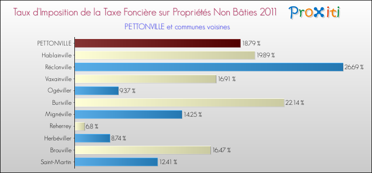 Taux d'imposition de la taxe foncière sur les immeubles et terrains non batis 2011 pour PETTONVILLE et les communes proches Comparaison des taux d'imposition de la taxe foncière sur les immeubles et terrains non batis 2011 pour PETTONVILLE et les communes voisines