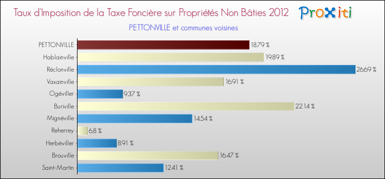 Taux d'imposition de la taxe foncière sur les immeubles et terrains non batis 2012 pour PETTONVILLE et les communes proches Comparaison des taux d'imposition de la taxe foncière sur les immeubles et terrains non batis 2012 pour PETTONVILLE et les communes voisines