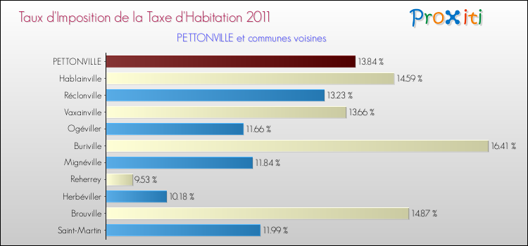 Taux d'imposition de la taxe d'habitation 2011 pour PETTONVILLE et les communes proches Comparaison des taux d'imposition de la taxe d'habitation 2011 pour PETTONVILLE et les communes voisines
