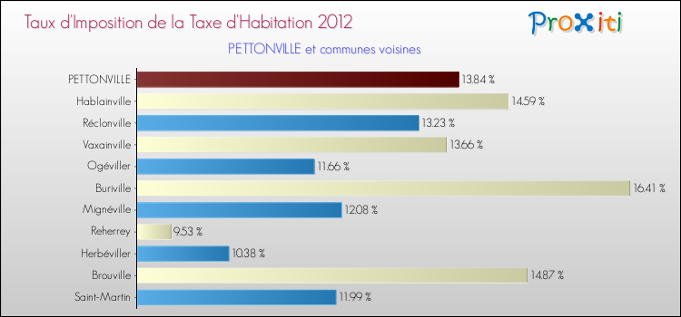 Taux d'imposition de la taxe d'habitation 2012 pour PETTONVILLE et les communes proches Comparaison des taux d'imposition de la taxe d'habitation 2012 pour PETTONVILLE et les communes voisines