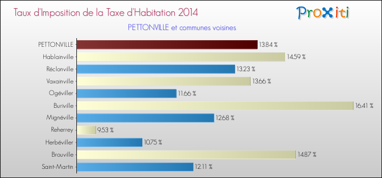 Taux d'imposition de la taxe d'habitation 2014 pour PETTONVILLE et les communes proches Comparaison des taux d'imposition de la taxe d'habitation 2014 pour PETTONVILLE et les communes voisines