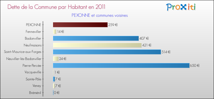 Dette par habitant de la commune en 2011 pour PEXONNE et les communes proches Comparaison de la dette par habitant de la commune en 2011 pour PEXONNE et les communes voisines
