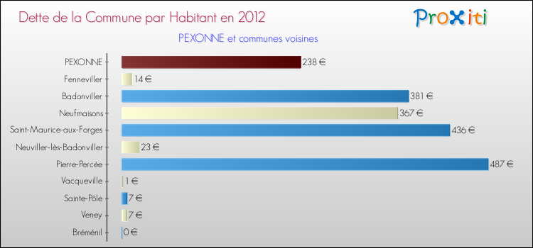 Dette par habitant de la commune en 2012 pour PEXONNE et les communes proches Comparaison de la dette par habitant de la commune en 2012 pour PEXONNE et les communes voisines