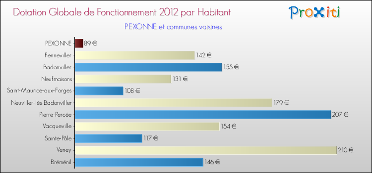 Montant des dotations globales de fonctionnement DGF par Habitant pour PEXONNE et les communes proches Comparaison des des dotations globales de fonctionnement DGF par habitant pour PEXONNE et les communes voisines