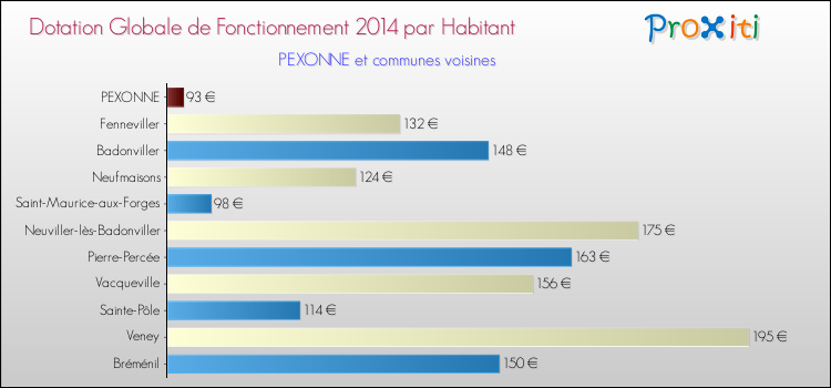 Montant des dotations globales de fonctionnement DGF par Habitant pour PEXONNE et les communes proches en 2014. Comparaison des des dotations globales de fonctionnement DGF par habitant pour PEXONNE et les communes voisines en 2014.