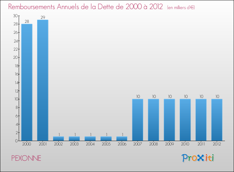Evolution de l'annuité de la dette pour la commune de PEXONNE de 2000 à 2012 Annuités de la dette pour PEXONNE de 2000 à 2012