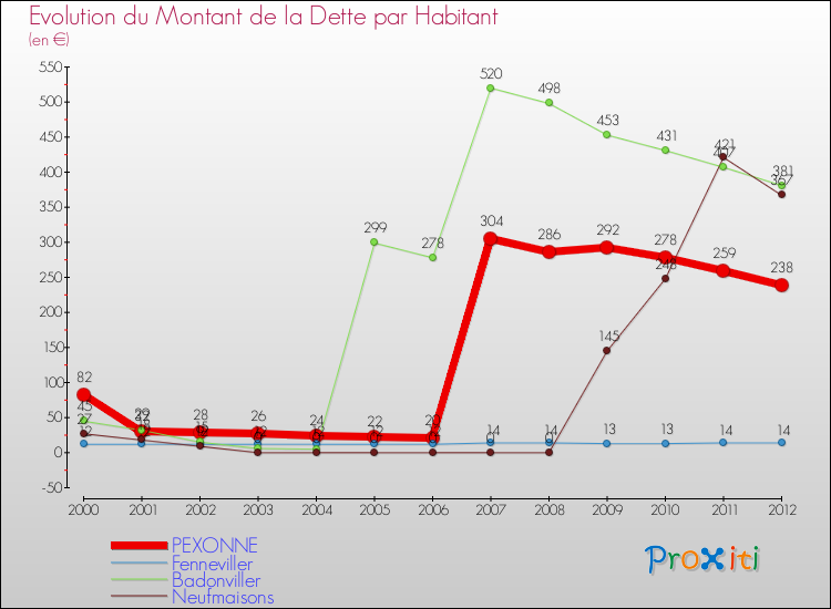 Evolution de la dette par habitant pour la commune de PEXONNE et les communes proches de 2000 à 2012 Comparaison de la dette par habitant pour PEXONNE et les communes voisines de 2000 à 2012