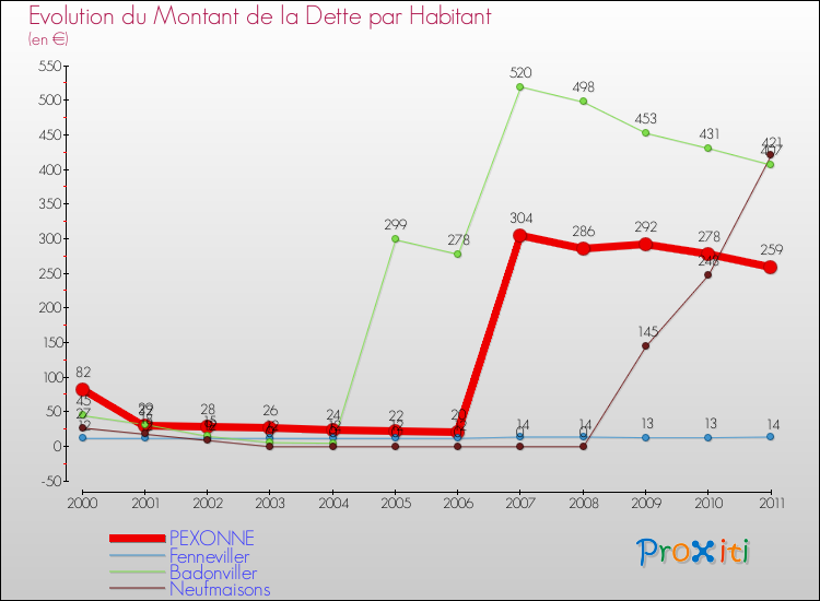 Evolution de la dette par habitant pour la commune de PEXONNE et les communes proches Comparaison de la dette par habitant pour PEXONNE et les communes voisines
