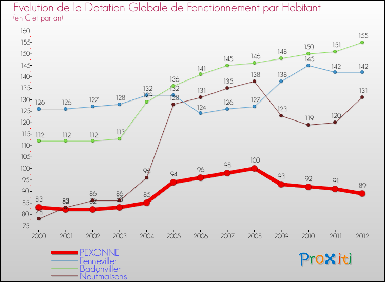 Evolution et montant de la dotation globale de fonctionnement par Habitant pour PEXONNE et les communes proches Comparaison des dotations globales de fonctionnement par habitant pour PEXONNE et les communes voisines