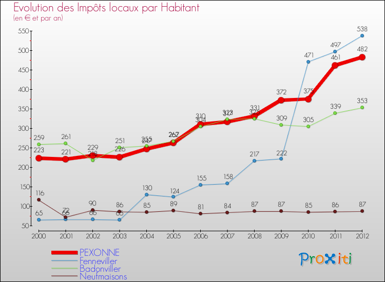 Evolution et montant des impôts locaux par Habitant pour PEXONNE et les communes proches Comparaison des impôts locaux par habitant pour PEXONNE et les communes voisines