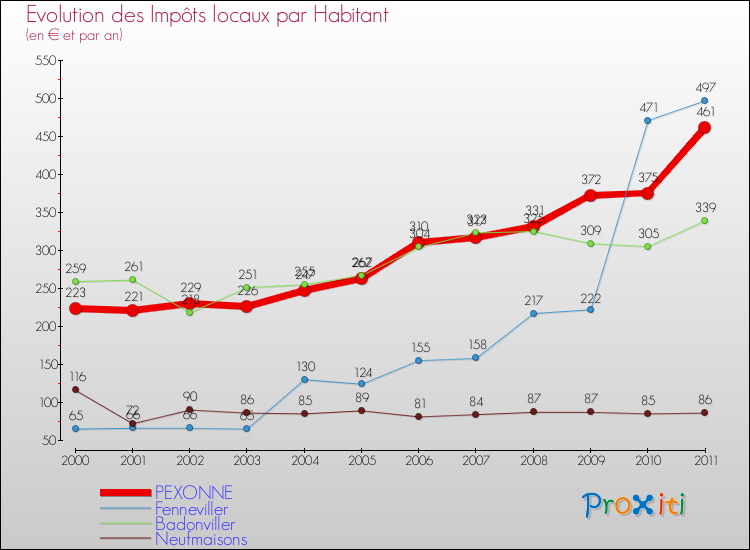 Evolution et montant des impôts locaux par Habitant pour PEXONNE et les communes proches Comparaison des impôts locaux par habitant pour PEXONNE et les communes voisines