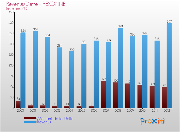 Evolution comparée de la dette et des revenus pour la commune de PEXONNE de 2000 à 2012 Comparaison de la dette et des revenus pour PEXONNE de 2000 à 2012