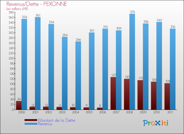 Evolution comparée de la dette et des revenus pour la commune de PEXONNE de 2000 à 2011 Comparaison de la dette et des revenus pour PEXONNE de 2000 à 2011