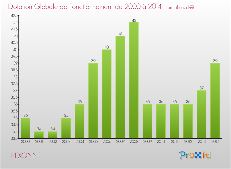 Evolution du montant de la Dotation Globale de Fonctionnement pour la commune de PEXONNE de 2000 à 2014 Evolution du montant de la Dotation Globale de Fonctionnement pour PEXONNE de 2000 à 2014
