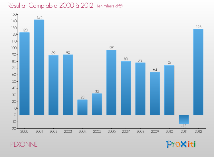 Evolution du résultat comptable pour la commune de PEXONNE de 2000 à 2012 Evolution du résultat comptable pour PEXONNE de 2000 à 2012