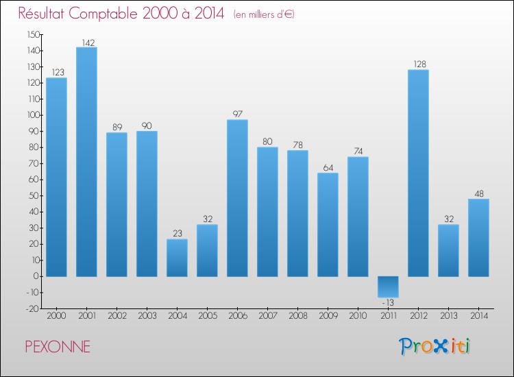 Evolution du résultat comptable pour la commune de PEXONNE de 2000 à 2014 Evolution du résultat comptable pour PEXONNE de 2000 à 2014