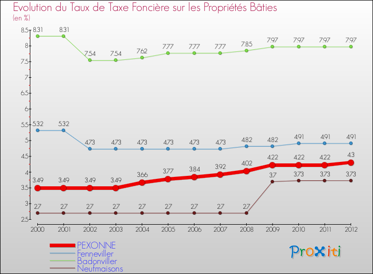Evolution du taux de la taxe foncière sur le bati pour PEXONNE et les communes proches de 2000 à 2012 Comparaison des taux de taxe foncière sur le bati pour PEXONNE et les communes voisines de 2000 à 2012