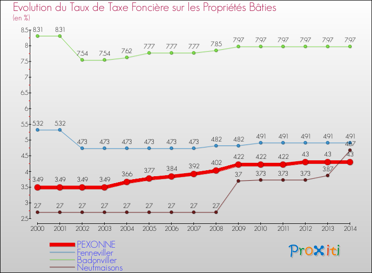 Evolution du taux de la taxe foncière sur le bati pour PEXONNE et les communes proches de 2000 à 2014 Comparaison des taux de taxe foncière sur le bati pour PEXONNE et les communes voisines de 2000 à 2014