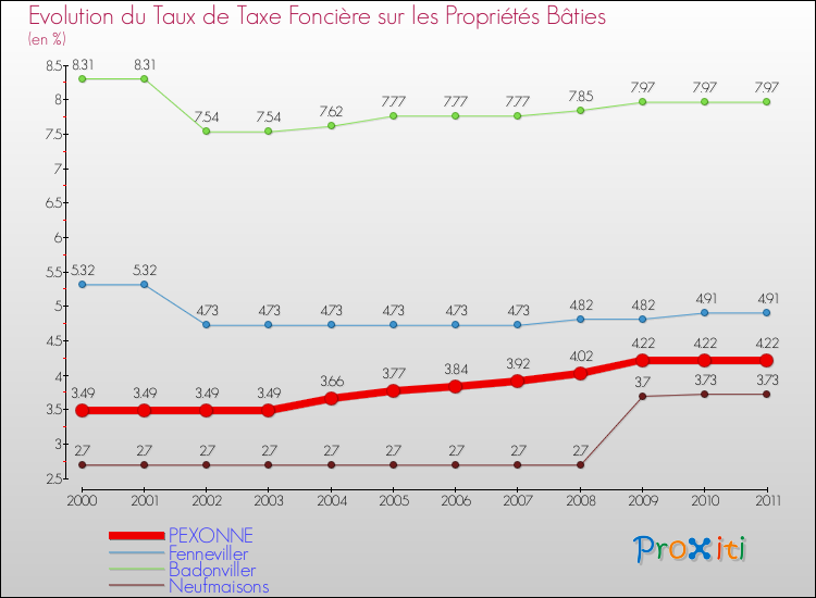 Evolution du taux de la taxe foncière sur le bati pour PEXONNE et les communes proches Comparaison des taux de taxe foncière sur le bati pour PEXONNE et les communes voisines