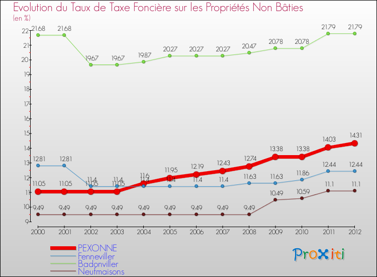 Evolution du taux de la taxe foncière sur les immeubles et terrains non batis pour PEXONNE et les communes proches de 2000 à 2012 Comparaison des taux de la taxe foncière sur les immeubles et terrains non batis pour PEXONNE et les communes voisines de 2000 à 2012
