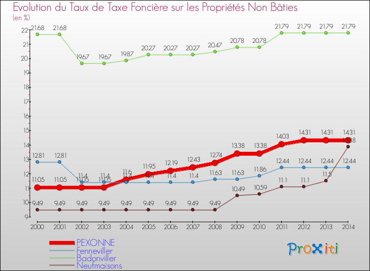 Evolution du taux de la taxe foncière sur les immeubles et terrains non batis pour PEXONNE et les communes proches de 2000 à 2014 Comparaison des taux de la taxe foncière sur les immeubles et terrains non batis pour PEXONNE et les communes voisines de 2000 à 2014