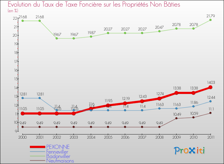 Evolution du taux de la taxe foncière sur les immeubles et terrains non batis pour PEXONNE et les communes proches Comparaison des taux de la taxe foncière sur les immeubles et terrains non batis pour PEXONNE et les communes voisines