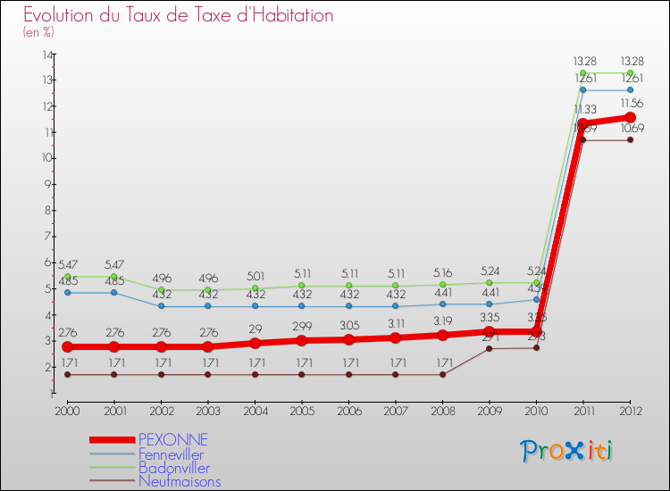 Evolution du taux de la taxe d'habitation pour PEXONNE et les communes proches Comparaison des taux de la taxe d'habitation pour PEXONNE et les communes voisines