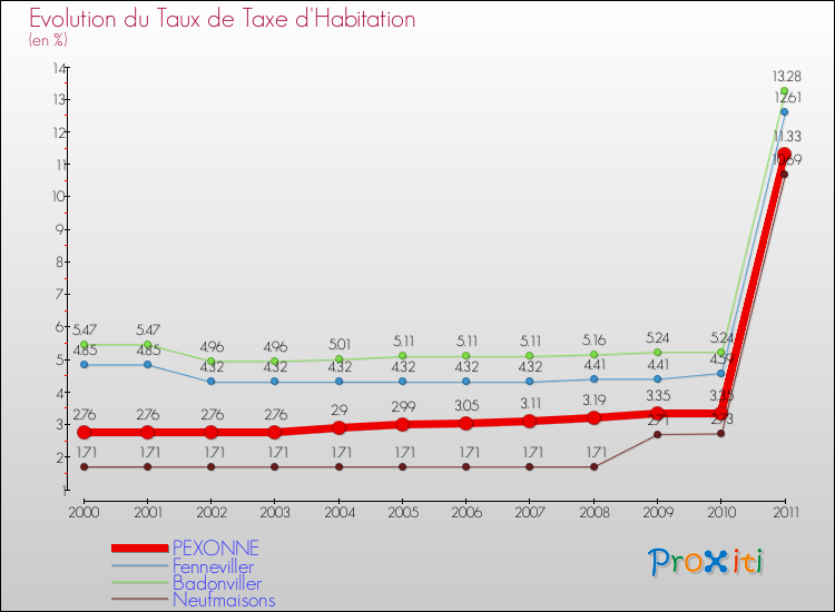 Evolution du taux de la taxe d'habitation pour PEXONNE et les communes proches Comparaison des taux de la taxe d'habitation pour PEXONNE et les communes voisines