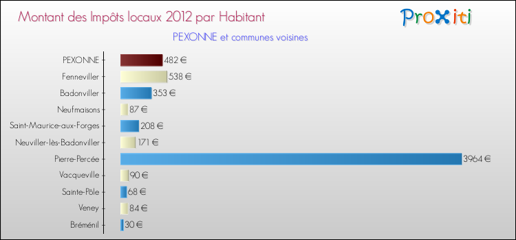 Montant des impôts locaux par Habitant pour PEXONNE et les communes proches Comparaison des impôts locaux par habitant pour PEXONNE et les communes voisines
