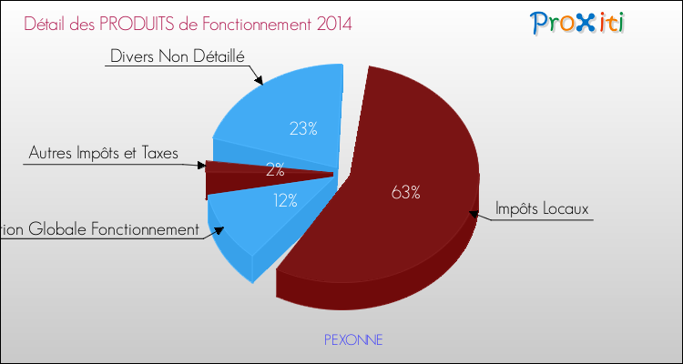 Décomposition du Budget de Fonctionnement 2014 de la commune de PEXONNE Budget de Fonctionnement 2014 pour la commune de PEXONNE