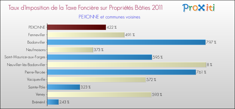 Taux d'imposition de la taxe foncière sur le bati 2011 pour PEXONNE et les communes proches Comparaison des taux d'imposition de la taxe foncière sur le bati 2011 pour PEXONNE et les communes voisines