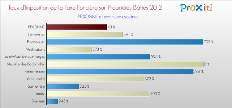 Taux d'imposition de la taxe foncière sur le bati 2012 pour PEXONNE et les communes proches Comparaison des taux d'imposition de la taxe foncière sur le bati 2012 pour PEXONNE et les communes voisines
