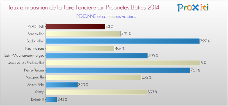 Taux d'imposition de la taxe foncière sur le bati 2014 pour PEXONNE et les communes proches Comparaison des taux d'imposition de la taxe foncière sur le bati 2014 pour PEXONNE et les communes voisines