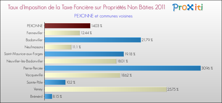 Taux d'imposition de la taxe foncière sur les immeubles et terrains non batis 2011 pour PEXONNE et les communes proches Comparaison des taux d'imposition de la taxe foncière sur les immeubles et terrains non batis 2011 pour PEXONNE et les communes voisines