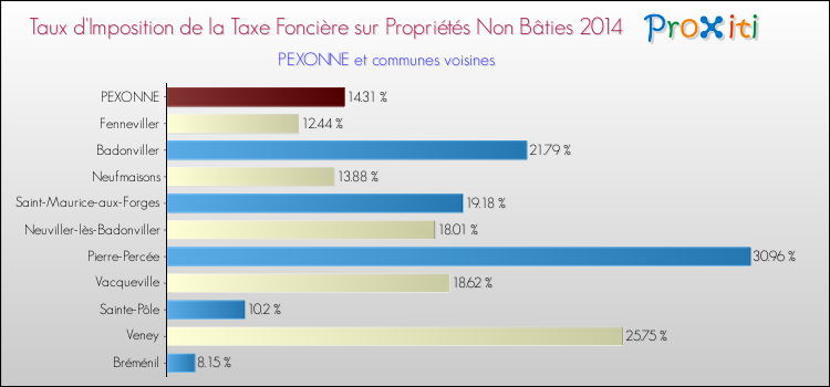 Taux d'imposition de la taxe foncière sur les immeubles et terrains non batis 2014 pour PEXONNE et les communes proches Comparaison des taux d'imposition de la taxe foncière sur les immeubles et terrains non batis 2014 pour PEXONNE et les communes voisines