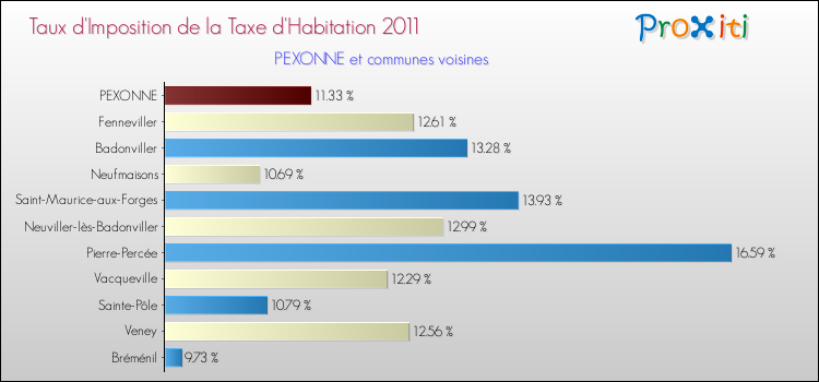 Taux d'imposition de la taxe d'habitation 2011 pour PEXONNE et les communes proches Comparaison des taux d'imposition de la taxe d'habitation 2011 pour PEXONNE et les communes voisines