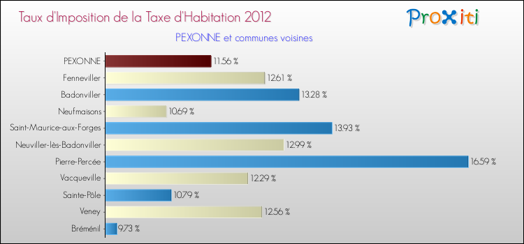 Taux d'imposition de la taxe d'habitation 2012 pour PEXONNE et les communes proches Comparaison des taux d'imposition de la taxe d'habitation 2012 pour PEXONNE et les communes voisines